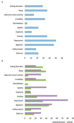 Levetiracetam Prophylaxis Therapy for Brain Tumor-Related Epilepsy (BTRE) Is Associated With a Higher Psychiatric Burden